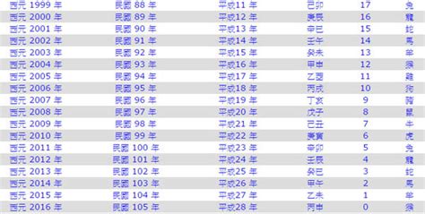 111年是西元幾年|民國年份、西元年份、日本年號、中國年號、歲次對照。